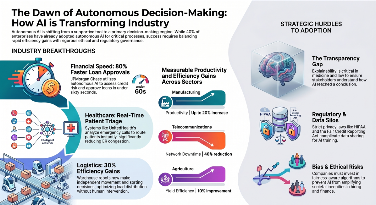 AI-Powered Decision Making: 8 Industries Adopting Autonomous AI Systems