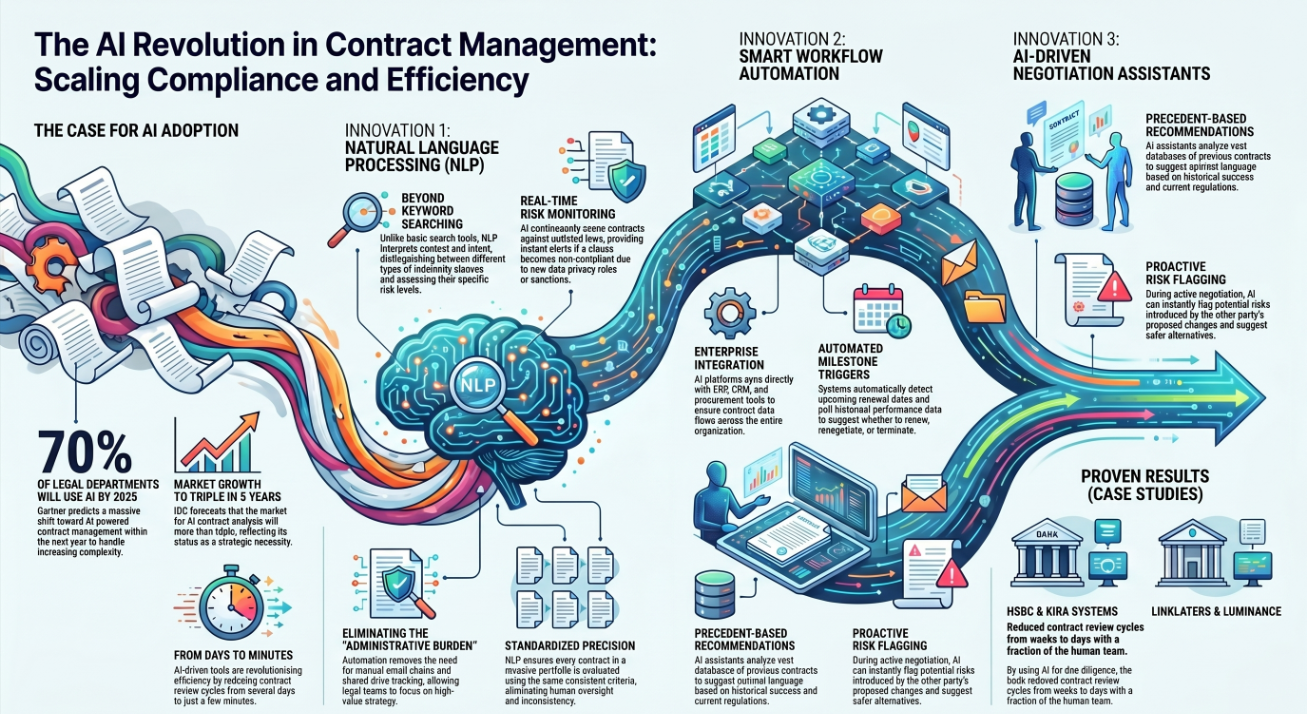 AI-Powered Contract Management: 9 Legal Tech Innovations Reshaping Compliance